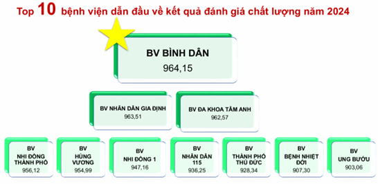 THONG_KE_10_BENH_VIEN_DAN_DAU_VE_CHAT_LUONG_BENH_VIEN_CUA_NGANH_Y_TE_TPHCM_NAM_2024